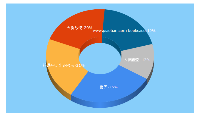 Top 5 Keywords send traffic to piaotian.cc