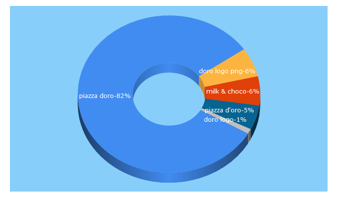 Top 5 Keywords send traffic to piazzadoro.com.au