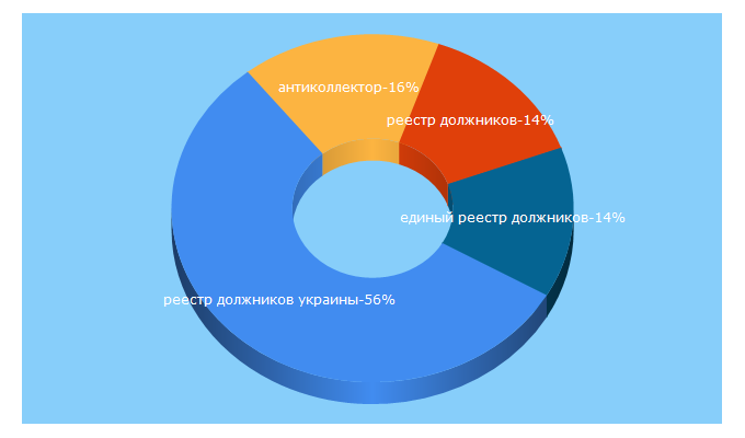 Top 5 Keywords send traffic to pic.kiev.ua