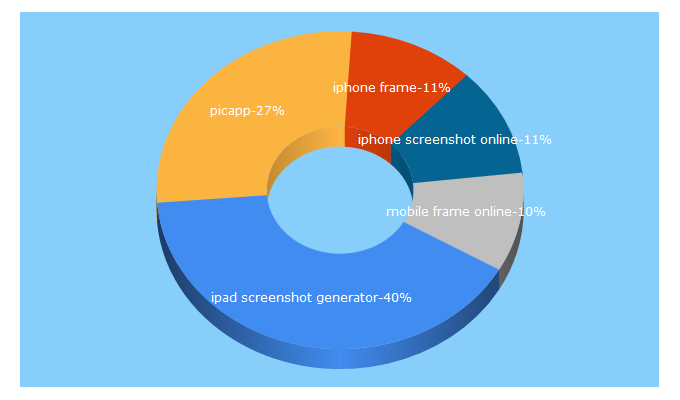 Top 5 Keywords send traffic to picapp.net