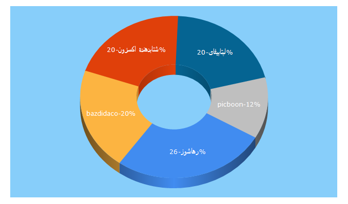 Top 5 Keywords send traffic to picboon.com