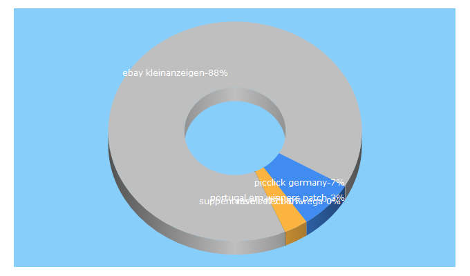 Top 5 Keywords send traffic to picclick.de