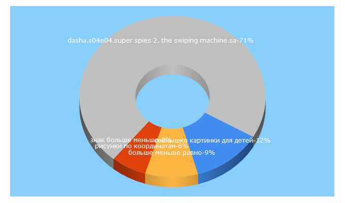 Top 5 Keywords send traffic to pickimage.ru