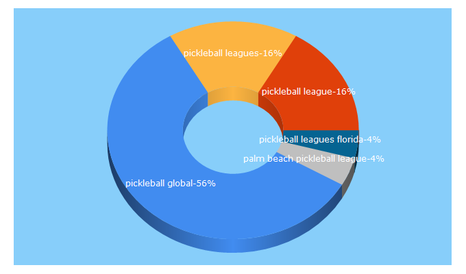 Top 5 Keywords send traffic to pickleball.global