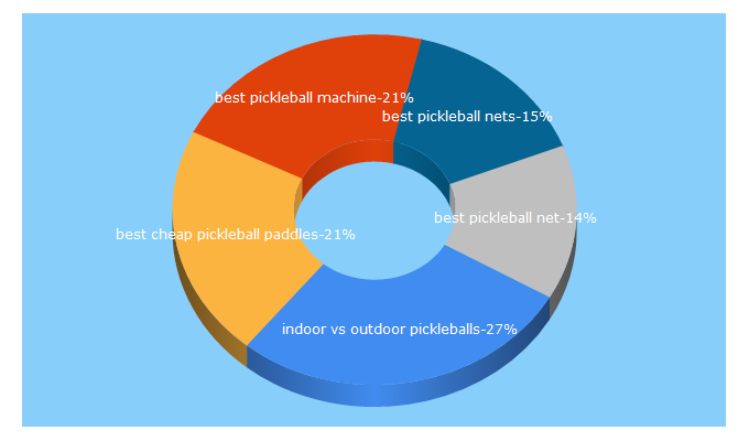 Top 5 Keywords send traffic to pickleballdrive.com