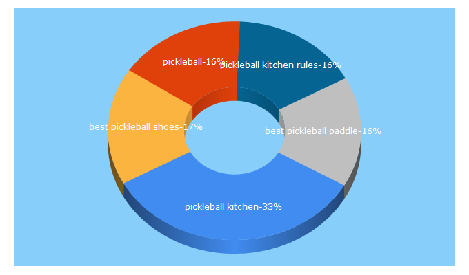Top 5 Keywords send traffic to pickleballkitchen.com