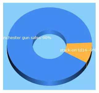 Top 5 Keywords send traffic to pickmygunsafe.com