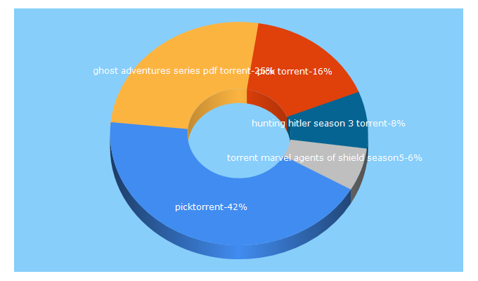 Top 5 Keywords send traffic to picktorrent.com