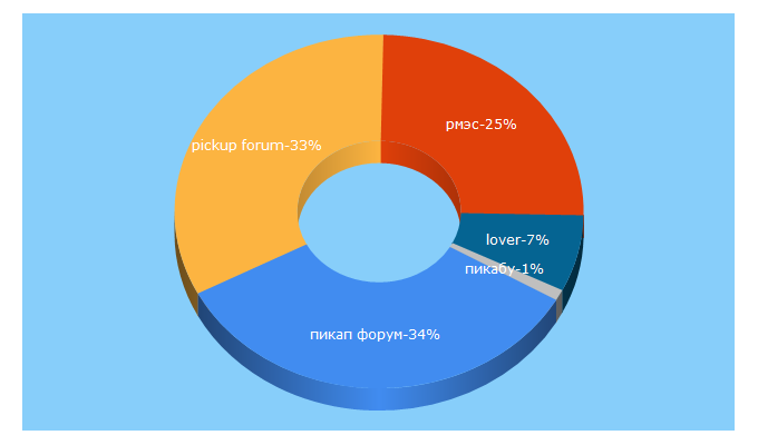 Top 5 Keywords send traffic to pickupforum.ru