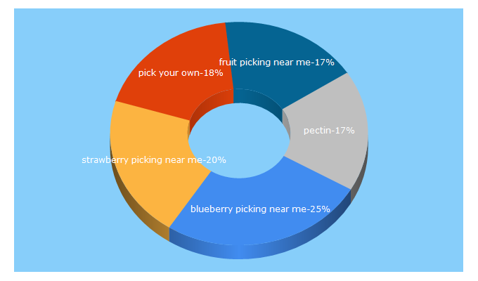 Top 5 Keywords send traffic to pickyourown.org