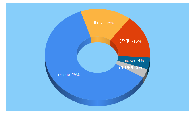 Top 5 Keywords send traffic to picsee.co