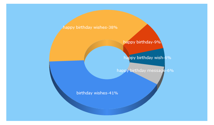 Top 5 Keywords send traffic to picsy.in