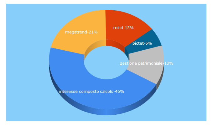 Top 5 Keywords send traffic to pictetperte.it