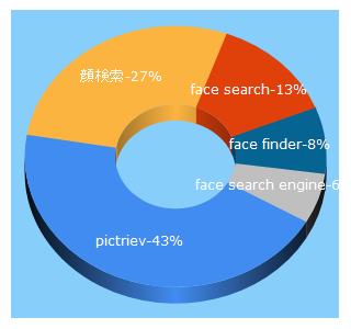 Top 5 Keywords send traffic to pictriev.com