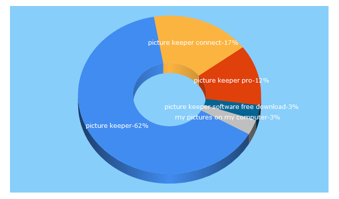 Top 5 Keywords send traffic to picturekeeper.com