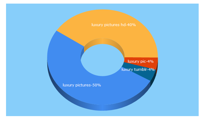 Top 5 Keywords send traffic to pictures-of-luxury.com
