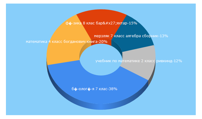 Top 5 Keywords send traffic to pidruchniki.in.ua