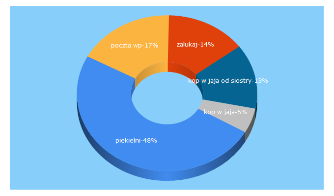 Top 5 Keywords send traffic to piekielni.pl