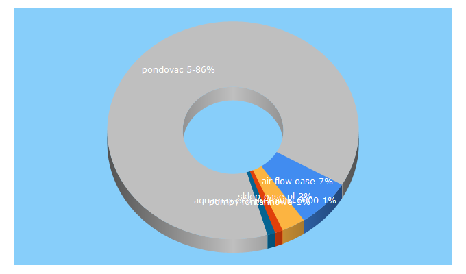 Top 5 Keywords send traffic to piekneogrody.com.pl