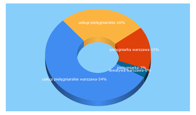 Top 5 Keywords send traffic to pielegniarka-warszawa.pl