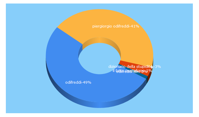 Top 5 Keywords send traffic to piergiorgioodifreddi.it