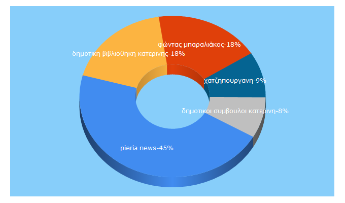 Top 5 Keywords send traffic to pieriasport-news.gr