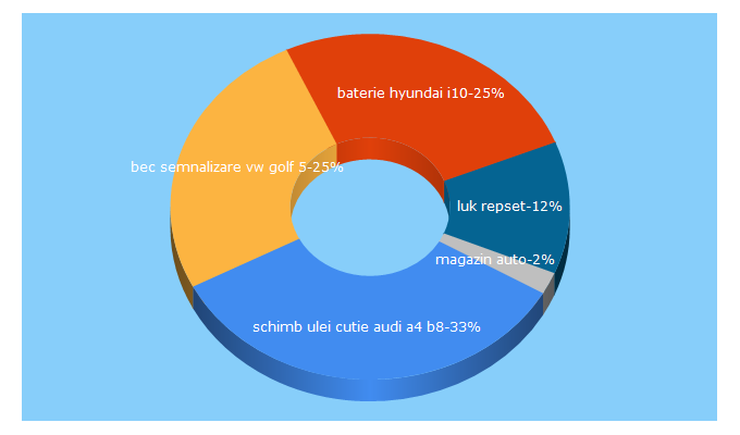 Top 5 Keywords send traffic to pieseauto365.ro