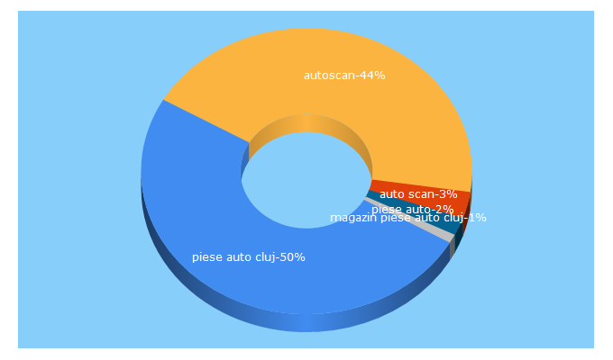 Top 5 Keywords send traffic to pieseautoscan.ro