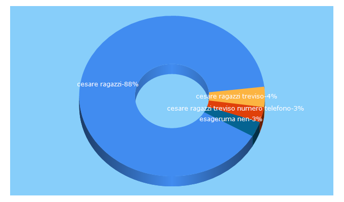 Top 5 Keywords send traffic to pietrocesaro.com