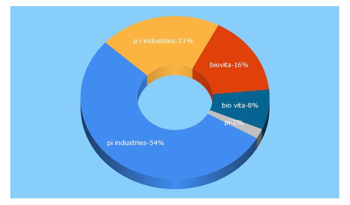 Top 5 Keywords send traffic to piindustries.com