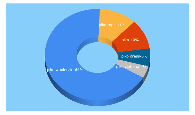 Top 5 Keywords send traffic to pikofashion.com