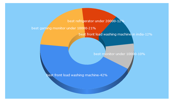 Top 5 Keywords send traffic to pikthebest.com