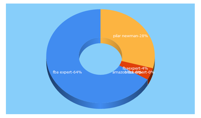 Top 5 Keywords send traffic to pilarnewman.com