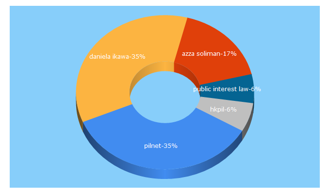 Top 5 Keywords send traffic to pilnet.org