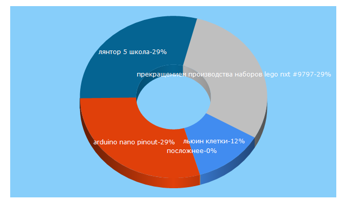 Top 5 Keywords send traffic to pilotlz.ru