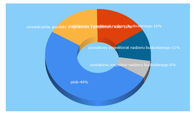 Top 5 Keywords send traffic to pinb-grodzki.krakow.pl