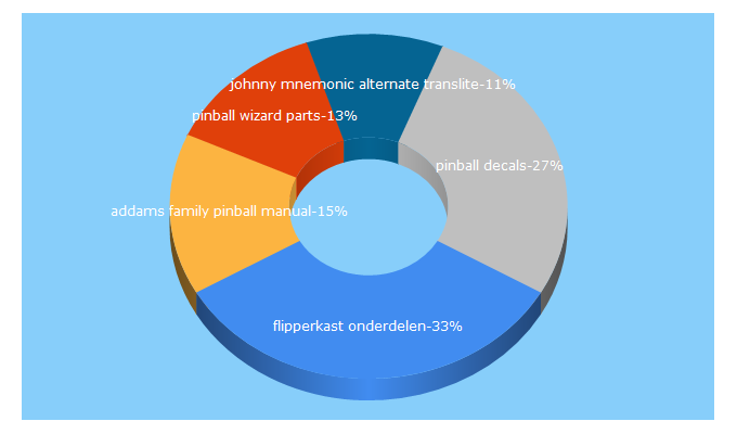 Top 5 Keywords send traffic to pinballwizard.nl