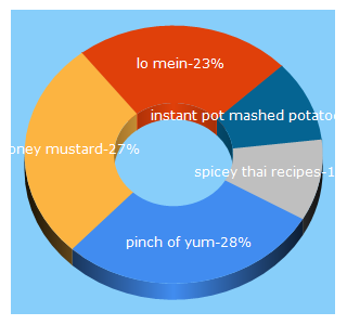 Top 5 Keywords send traffic to pinchofyum.com