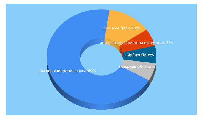 Top 5 Keywords send traffic to pindosiya.com