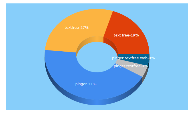 Top 5 Keywords send traffic to pinger.com