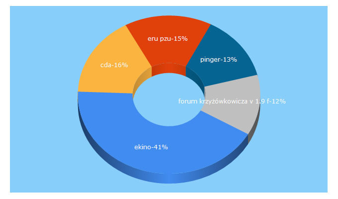 Top 5 Keywords send traffic to pinger.pl