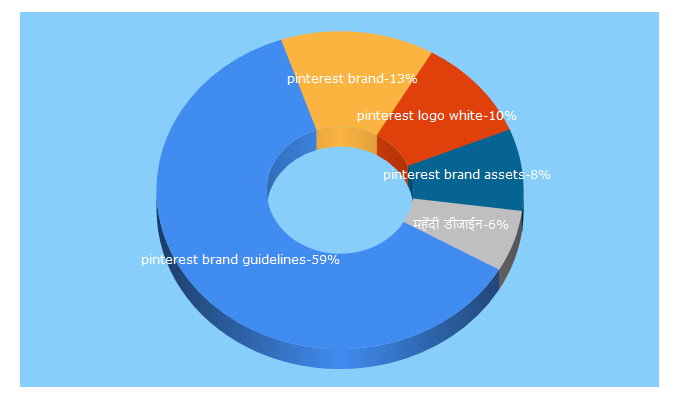 Top 5 Keywords send traffic to pinimg.com