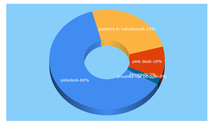 Top 5 Keywords send traffic to pinkdesk.org