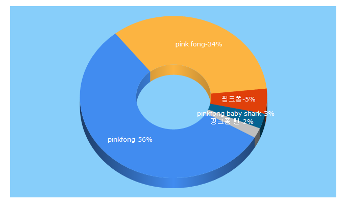 Top 5 Keywords send traffic to pinkfong.com