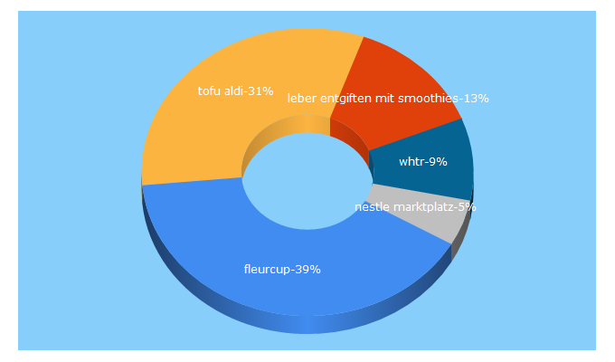 Top 5 Keywords send traffic to pinkies.de