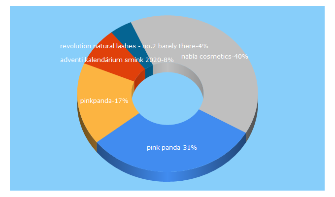 Top 5 Keywords send traffic to pinkpanda.hu