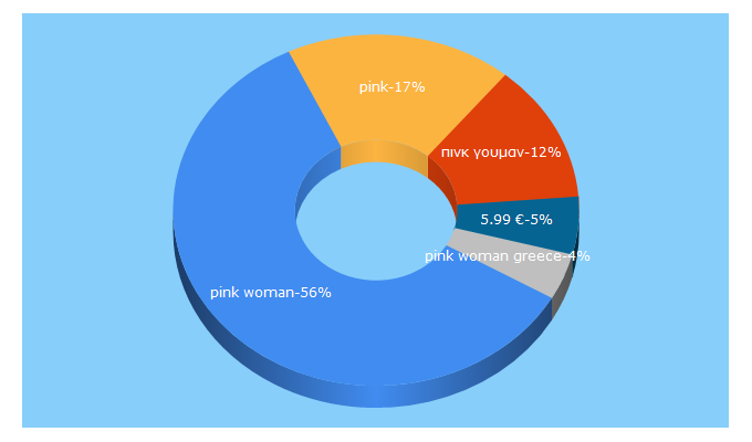 Top 5 Keywords send traffic to pinkwoman-fashion.com