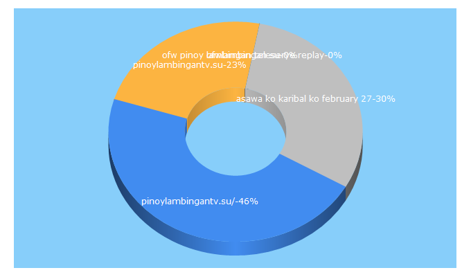 Top 5 Keywords send traffic to pinoylambingantv.su