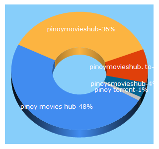 Top 5 Keywords send traffic to pinoymovieshub.to
