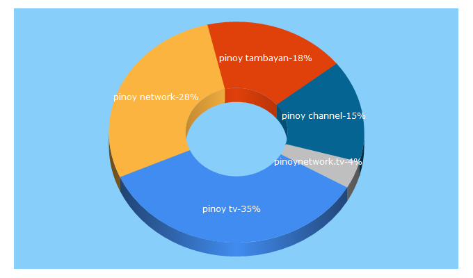 Top 5 Keywords send traffic to pinoynetwork.se